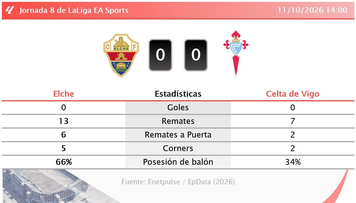 Elche 0-0 Celta: el fútbol que no necesita goles para emocionar
